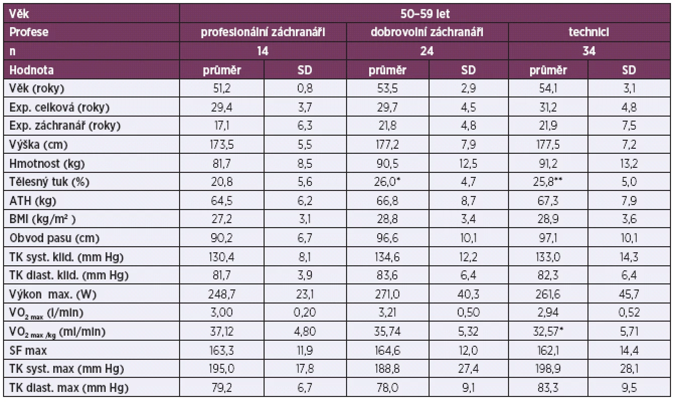 Srovnání antropometrických ukazatelů a fyzické zdatnosti profesionálních důlních záchranářů, dobrovolných záchranářů a techniků ve věku 50–59 let