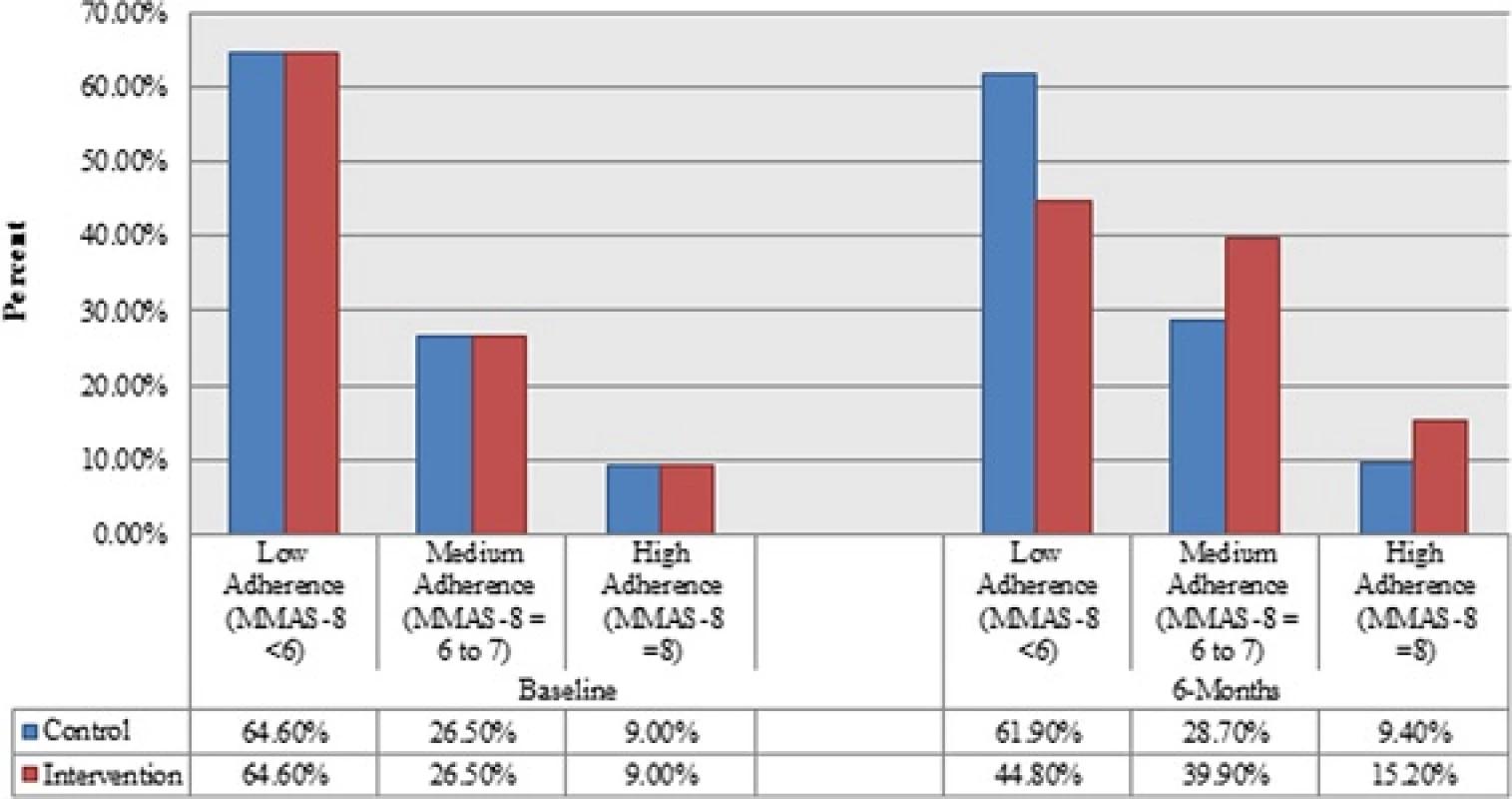 MMAS-8 adherence levels at baseline and 6-months