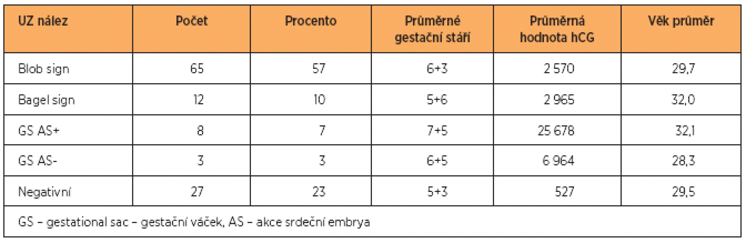 Výsledky ultrasonografického vyšetření
