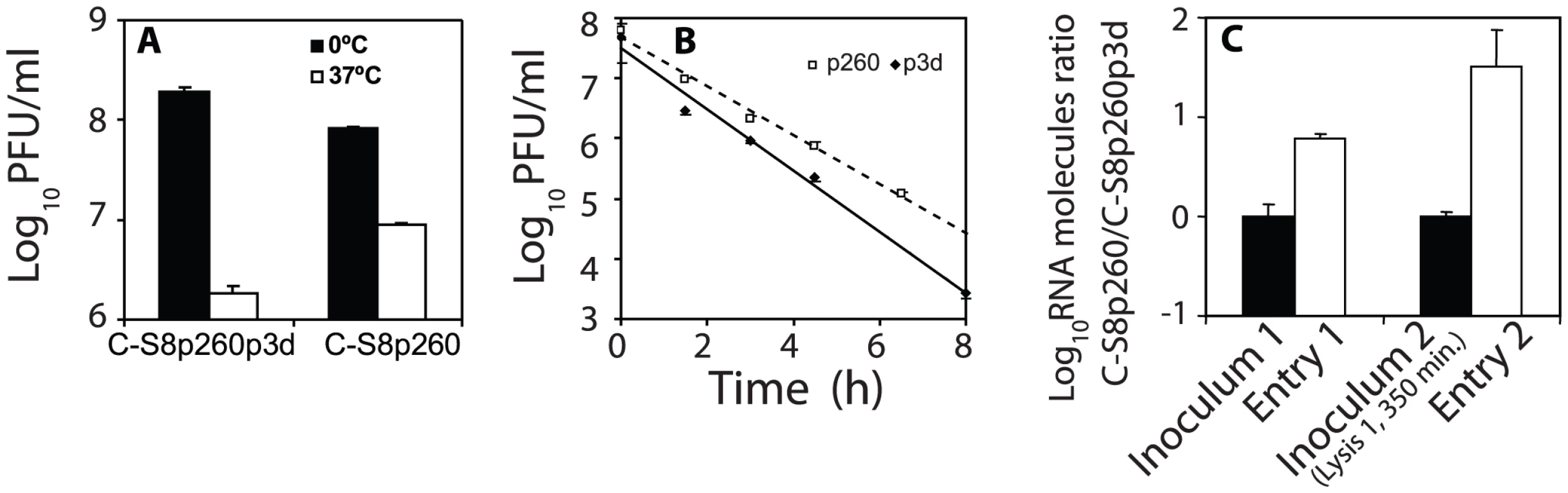 Decay of infectivity of FMDV particles.