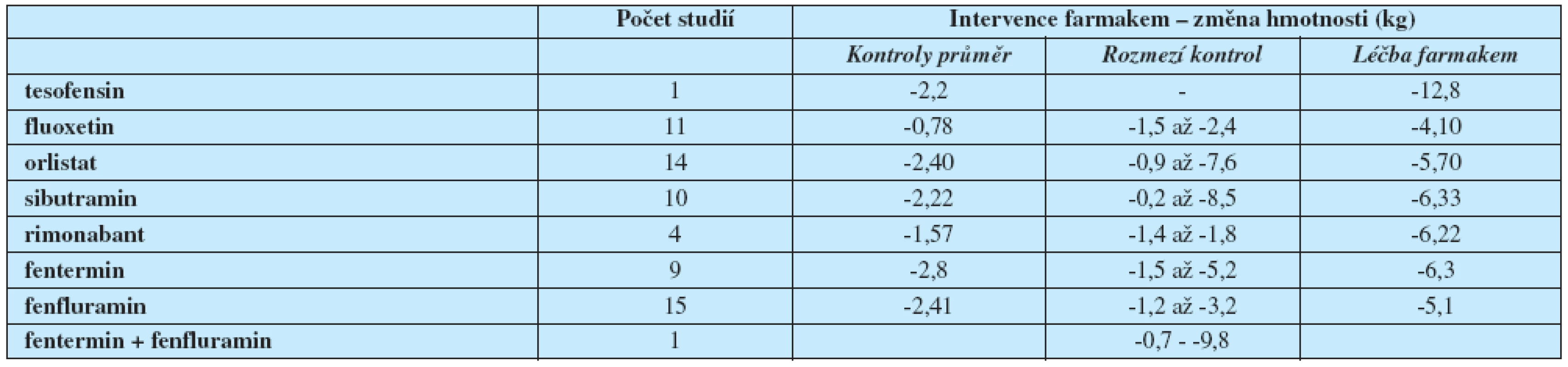 Srovnání redukce hmotnosti při intervenci různými farmaky