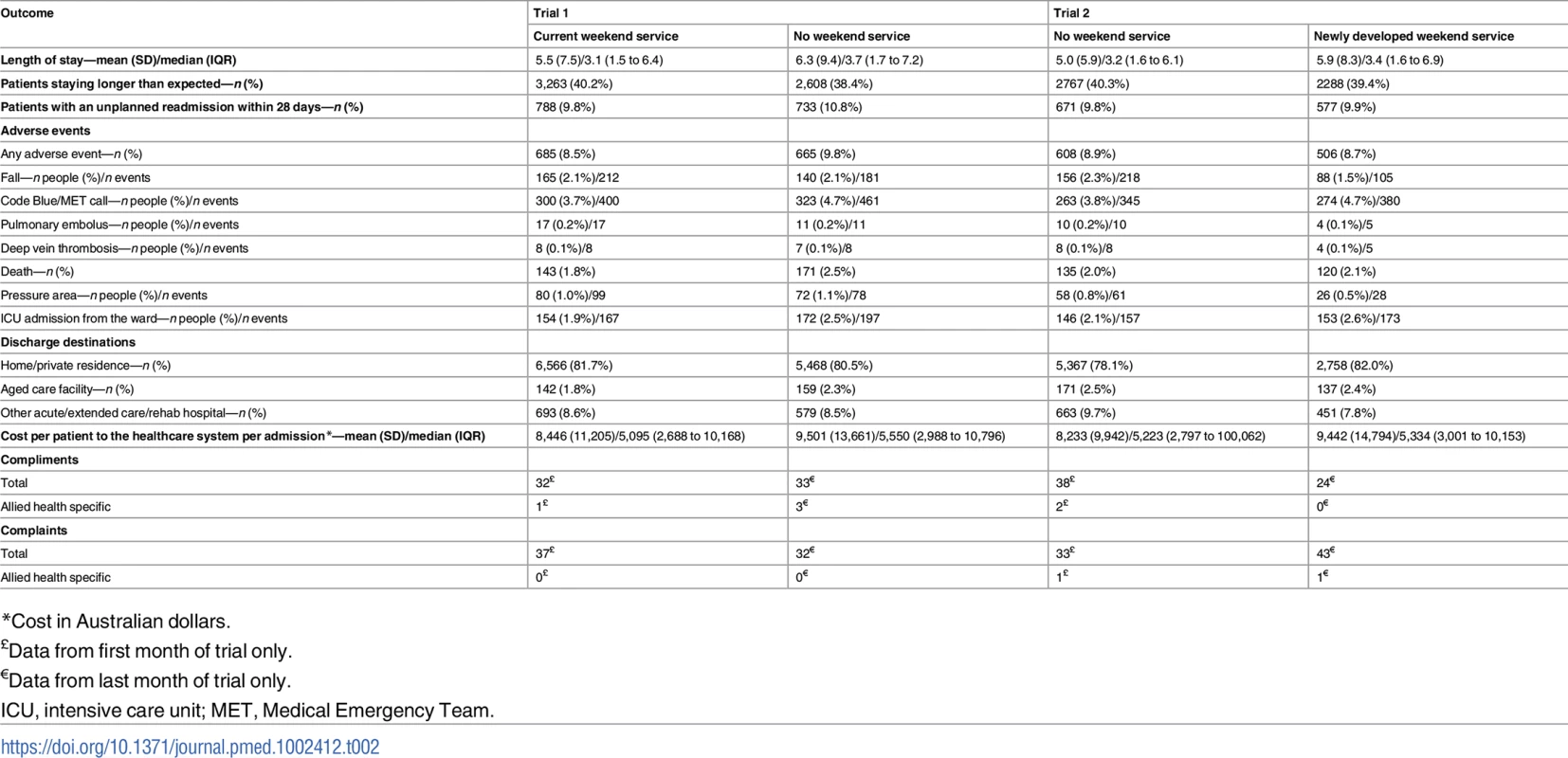 Raw data for primary and secondary outcomes.