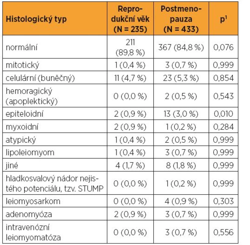 Histologické typy děložních myomů u pacientek v reprodukčním věku a postmenopauze