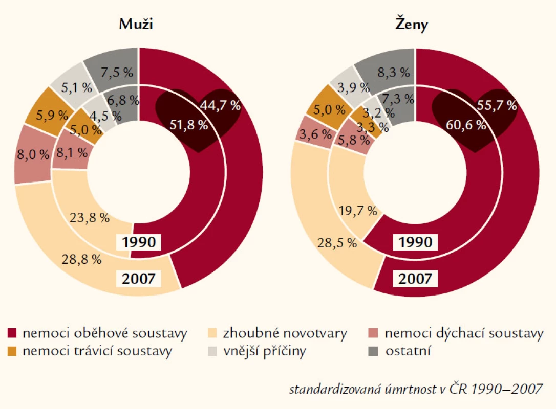 Změny kardiovaskulární mortality v ČR u mužů a žen v rozmezí let 1990–2007.