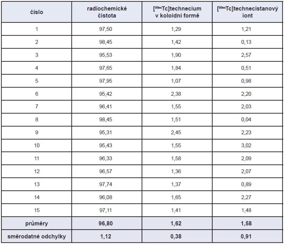 <i>Dosahované hodnoty radiochemické čistoty a radiochemických nečistot kitu ROTOP - EHIDA 20,0 mg značeného [<sup>99m</sup>Tc]techneciem pro 15 příprav.</i>