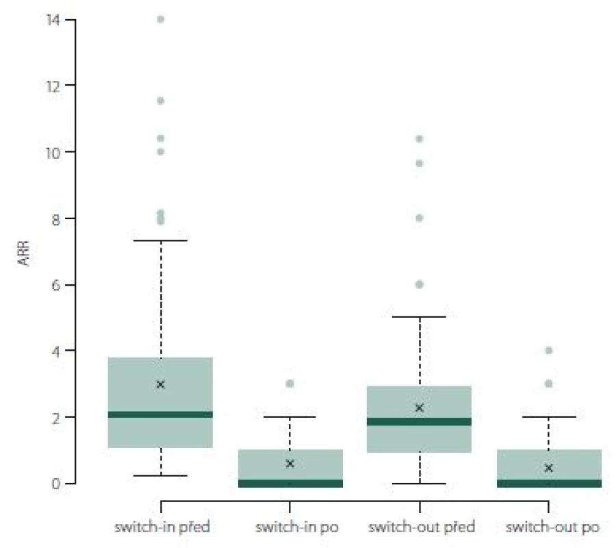 ARR (roční počet relapsů). <br>Fig. 6. ARR (annualized relapse rate).