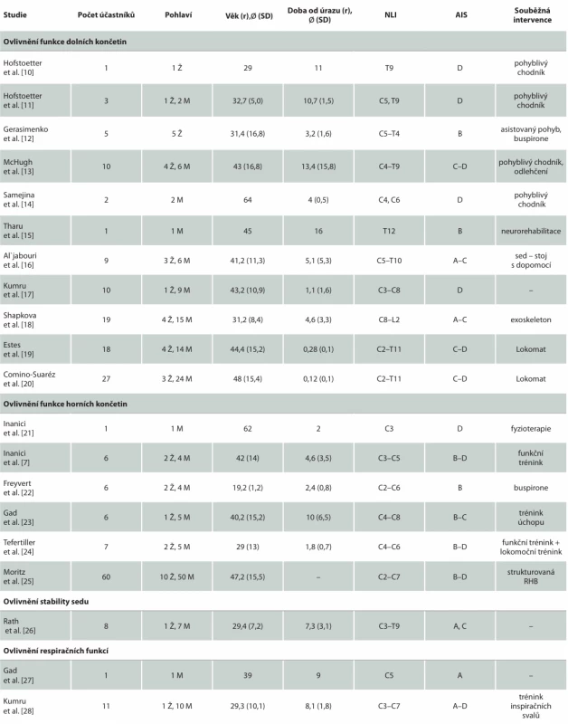 Charakteristiky souboru ve studiích zkoumající efekt tSCS u jedinců s míšní lézí. Tab. 2. Population characteristics in studies investigating the effect of tSCS in spinal cord injury individuals.