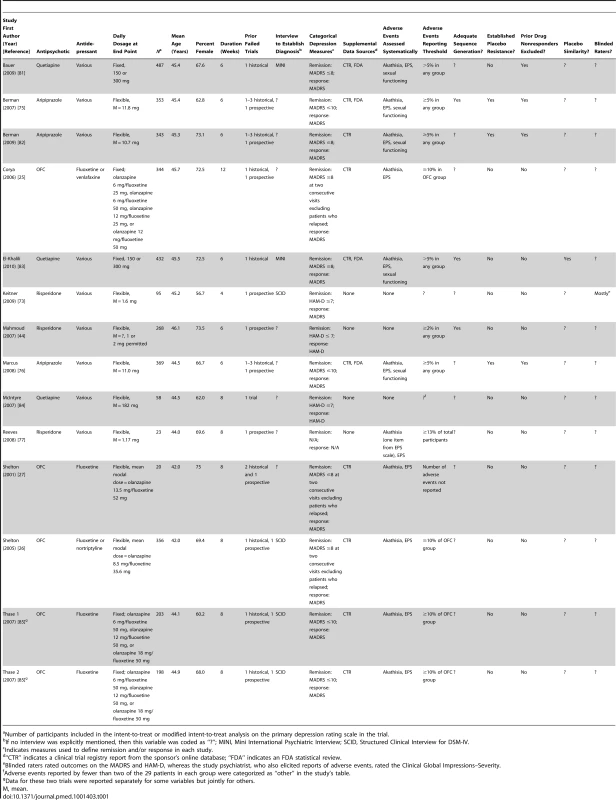 Characteristics of included studies.