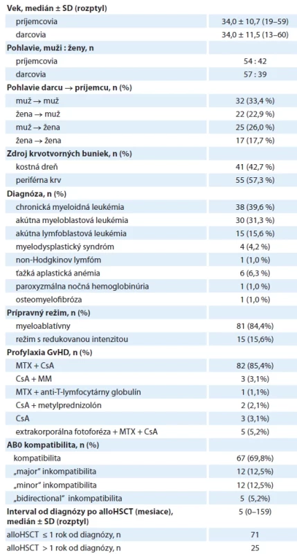 Klinické parametre 96 príjemcov a darcov.