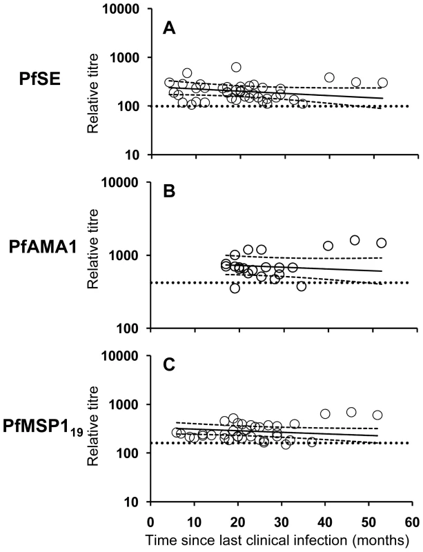 Longevity of anti-malarial antibody responses.