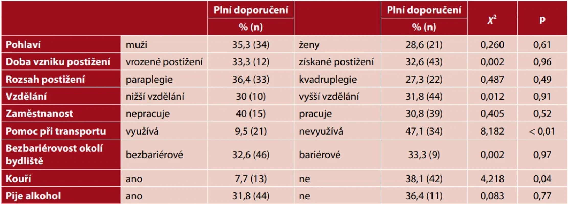 Míra plnění specifických doporučení pro volnočasovou pohybovou aktivitu vzhledem k  sociodemografickým faktorům u uživatelů mechanického vozíku