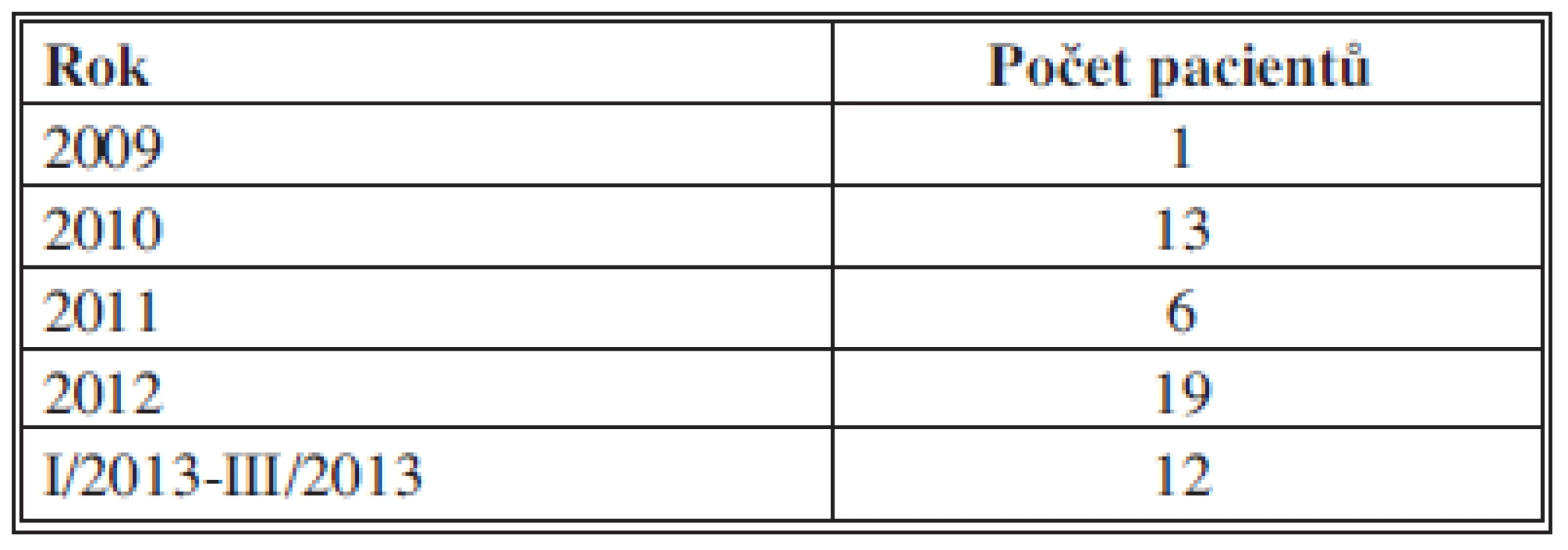 Počet pacientů s klostridiovou kolitidou
Tab. 2: Number of patients with clostridial colitis