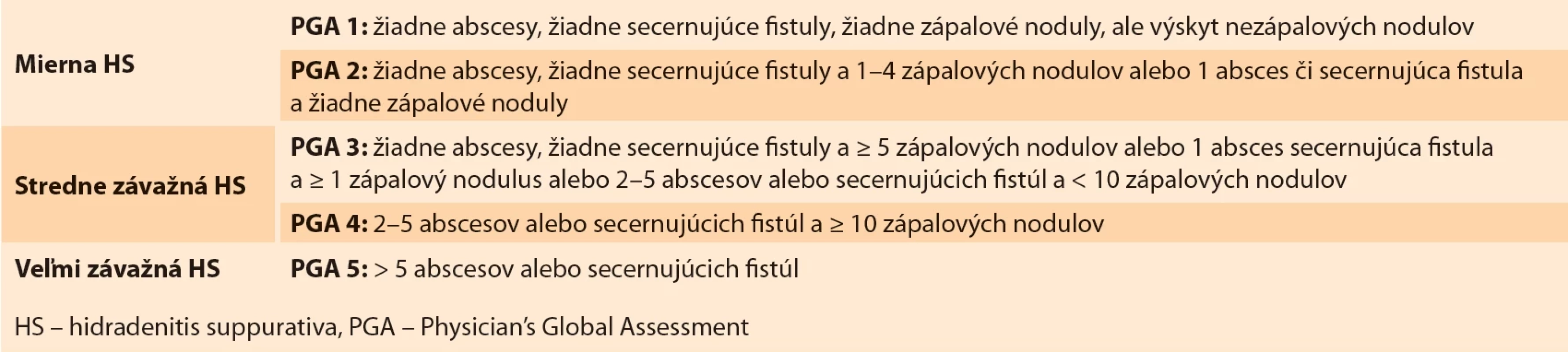 Hodnotenie škály závažnosti HS-PGA [7]. </br>Tab. 2. Evaluation of the HS-PGA severity scale [7].