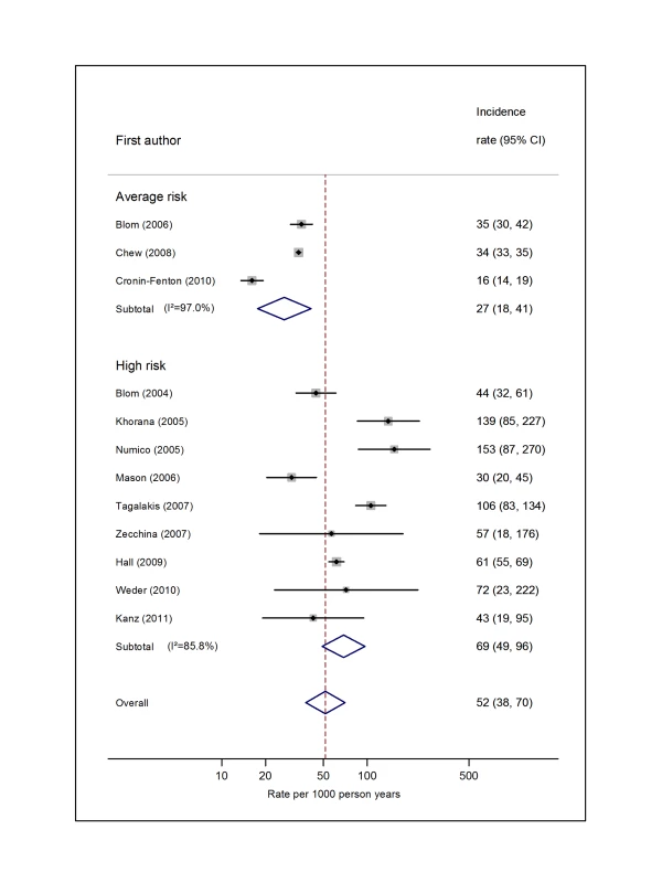 Pooled incidence of venous thromboembolism for lung cancer.