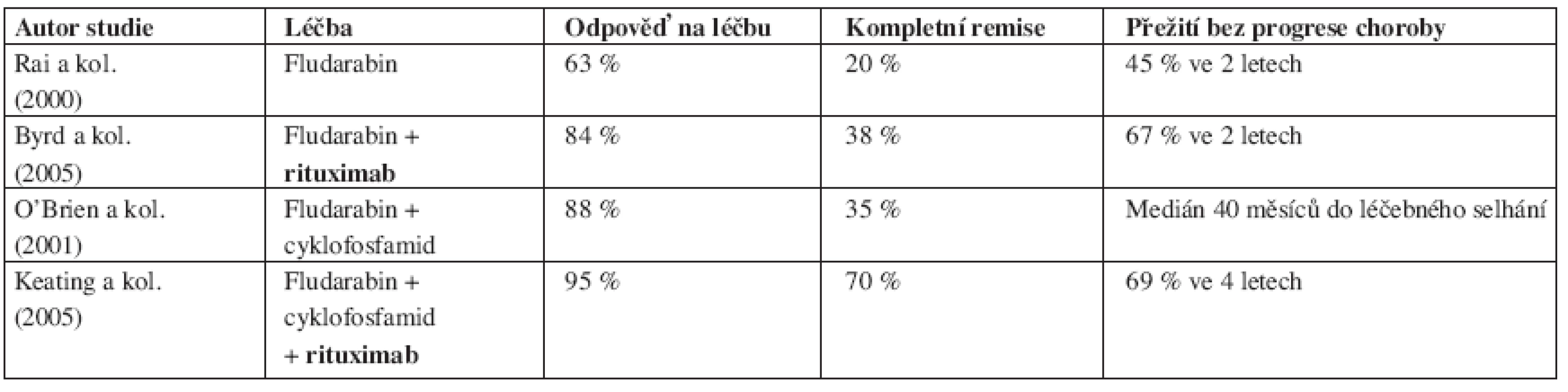 Srovnání výsledků léčby chronické B-lymfocytární leukemie založené na fludarabinu s/bez rituximabu v 1. linii.
