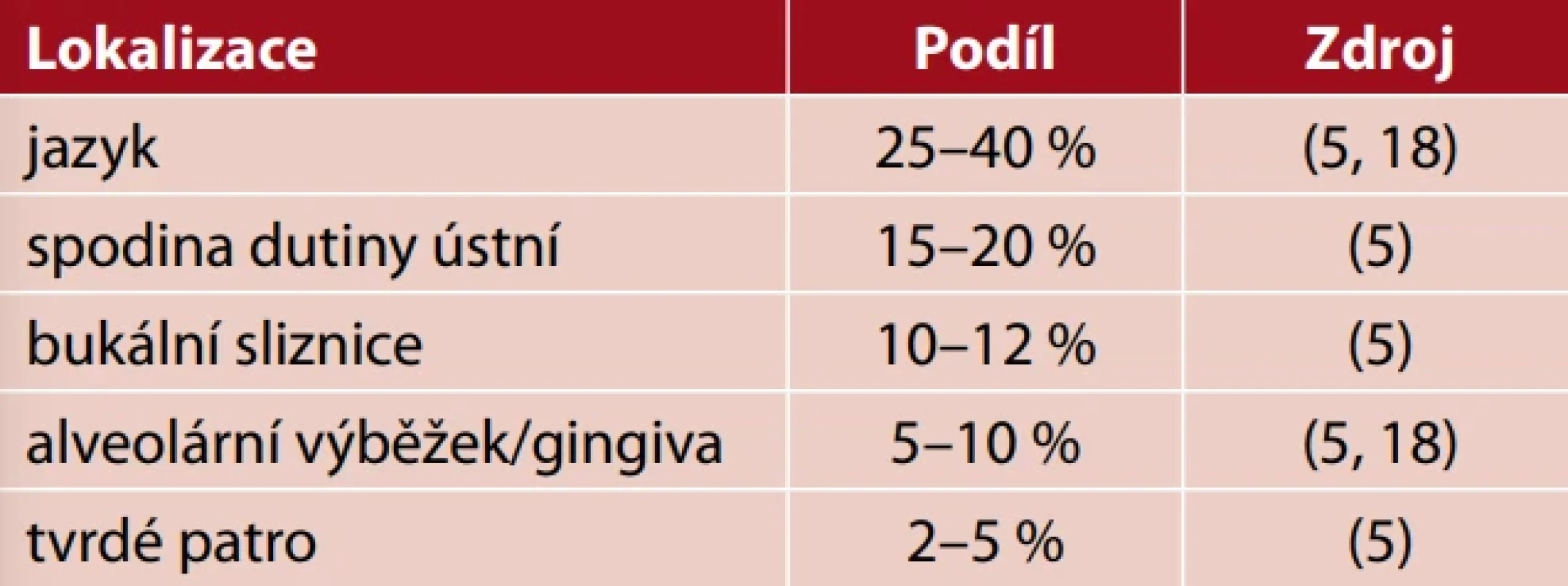 Nejčastější anatomické lokalizace OSCC a jejich přibližné zastoupení podle publikovaných údajů