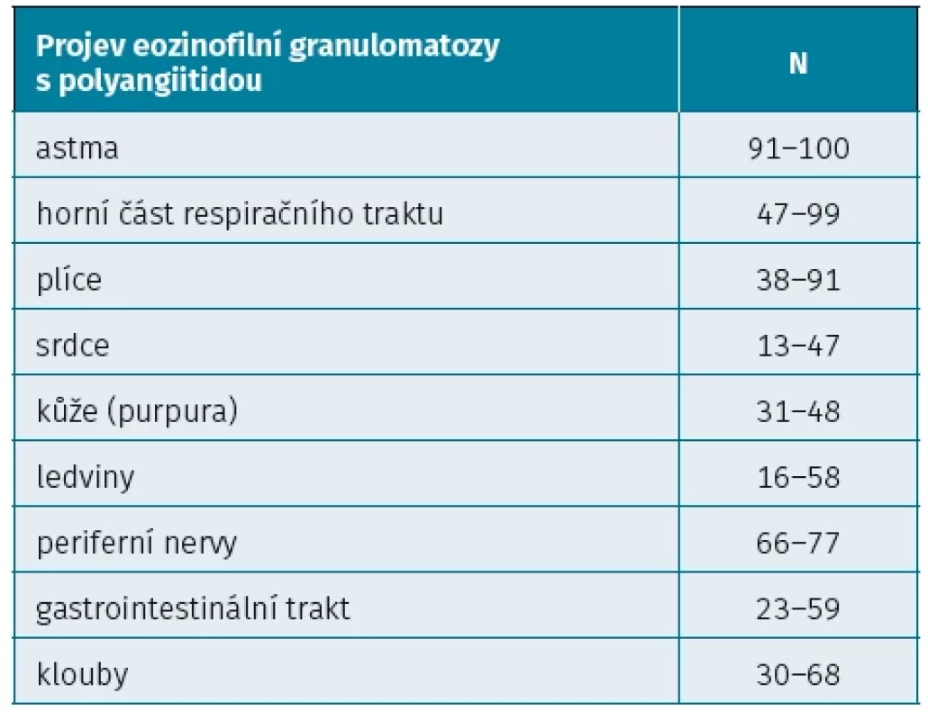 Frekvence orgánových projevů eozinofilní granulomatózy s polyangiitidou v procentovém rozmezí sedmi kohort, vždy N > 90 (upraveno podle 17)