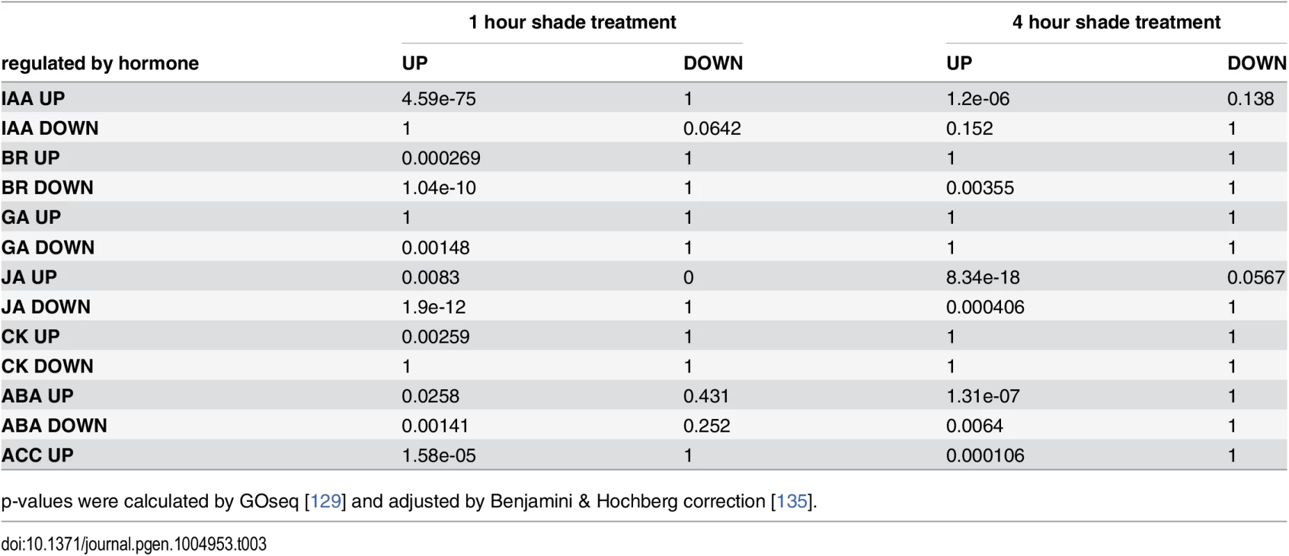 Over-representation analysis of shade-responsive genes and hormone responsive genes.