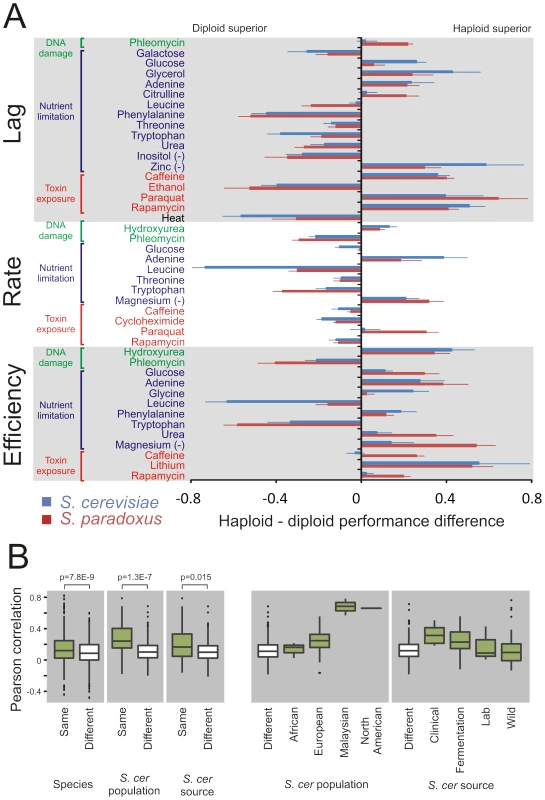 Ploidy–environments interactions are conserved since before the <i>S. cerevisae</i> and <i>S. paradoxus</i> radiation.