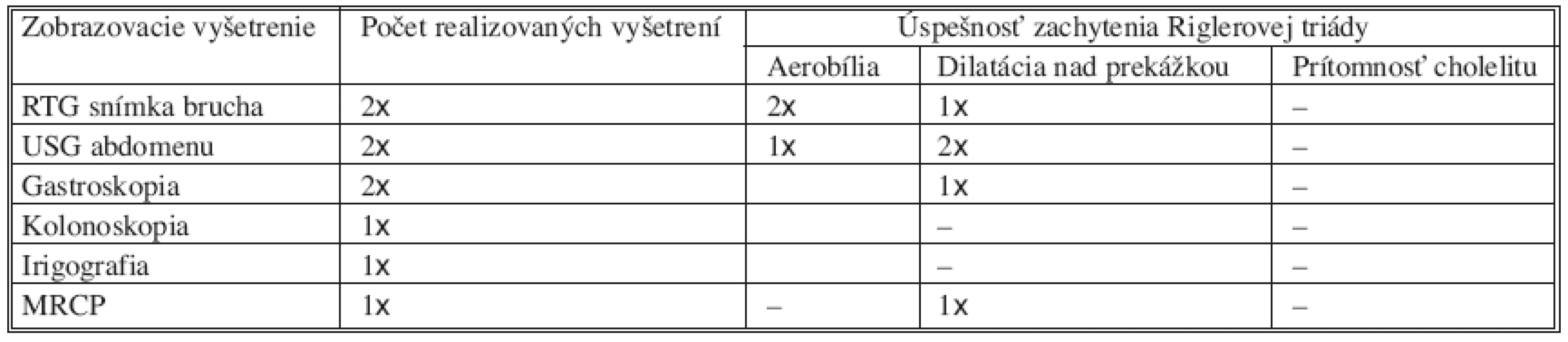 Úspešnosť zachytenia príznakov biliárneho ilea použitými zobrazovacími a endoskopickými metódami
Tab. 1. Successfulness of diagnose of biliary ileus symptoms with the assistance of imaging and endoscopic methods