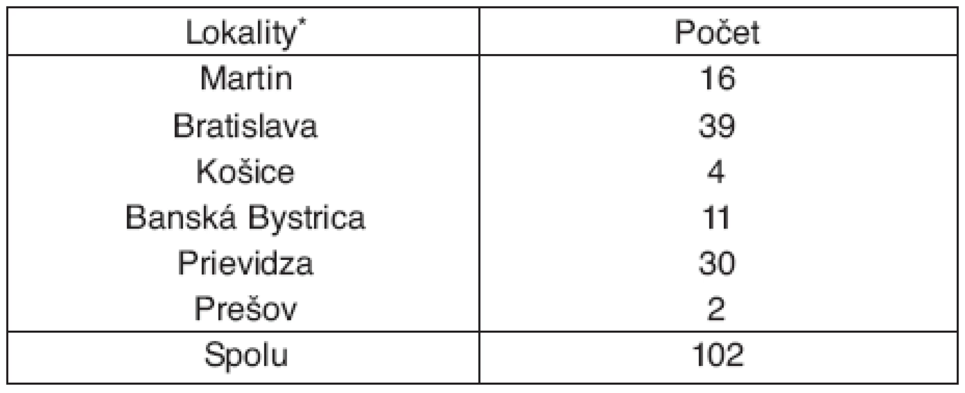 Výskyt novozistených prípadov profesionálnej LB v rokoch 2001–2007 v SR