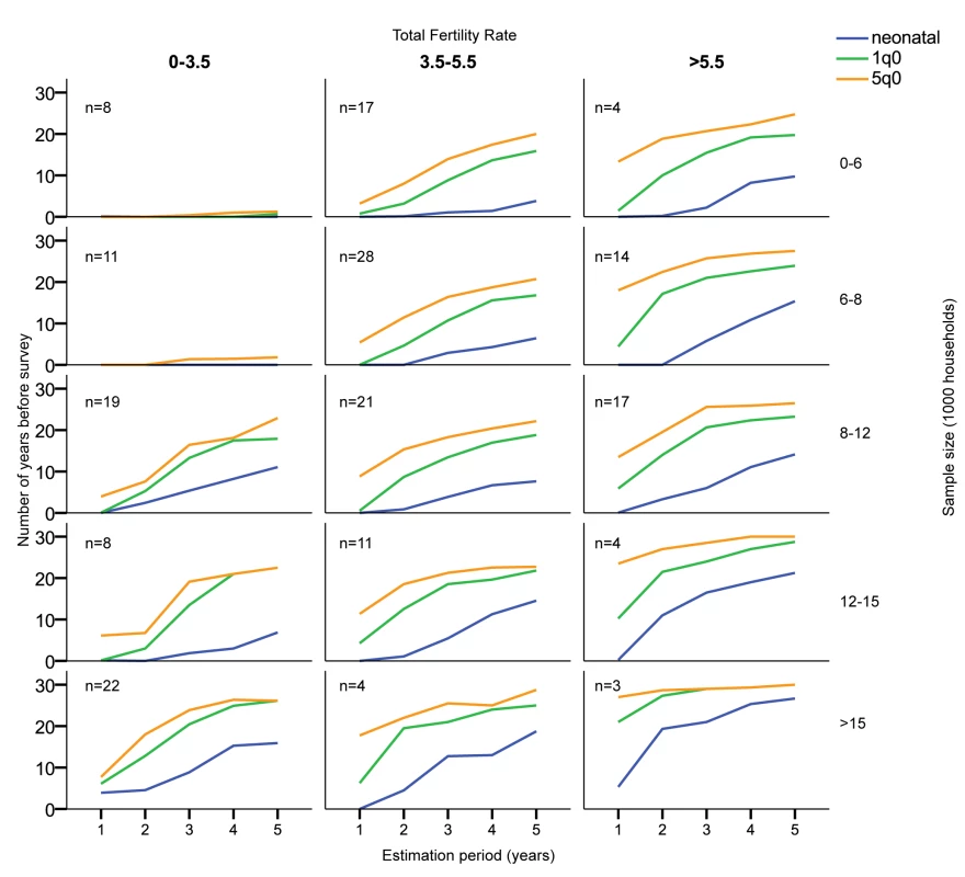 Mean number of contiguous years before survey allowing estimates with coefficient of variation less than 10%, by sample size, estimation period, and total fertility rate (births per woman).