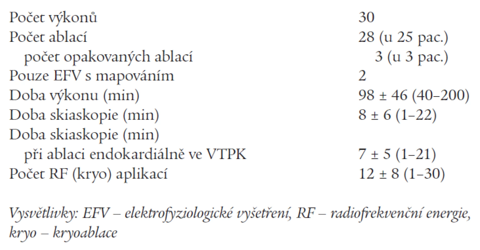 Charakteristiky mapovacích a ablačních výkonů.