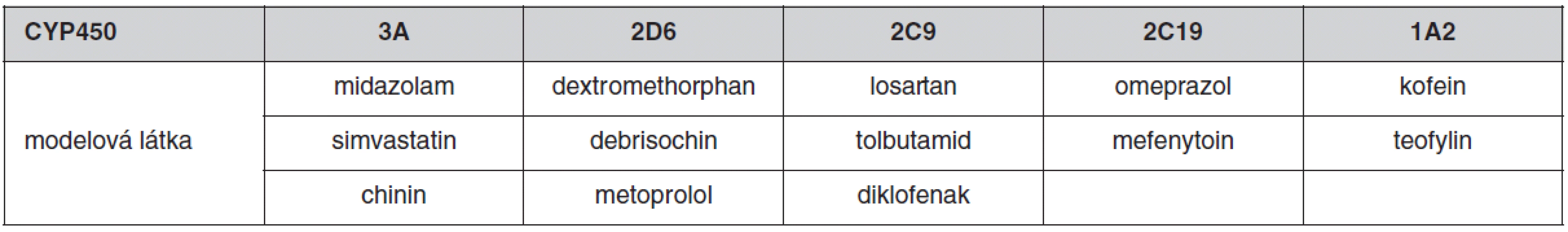 Příklady specifických substrátů (modelových látek) na stanovení metabolického poměru (MR) (16)