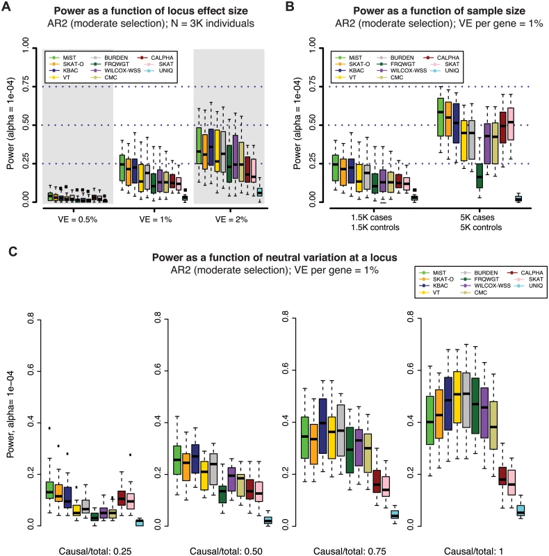Power of gene-based methods as a function of sample size, locus effect size, and neutral variation.
