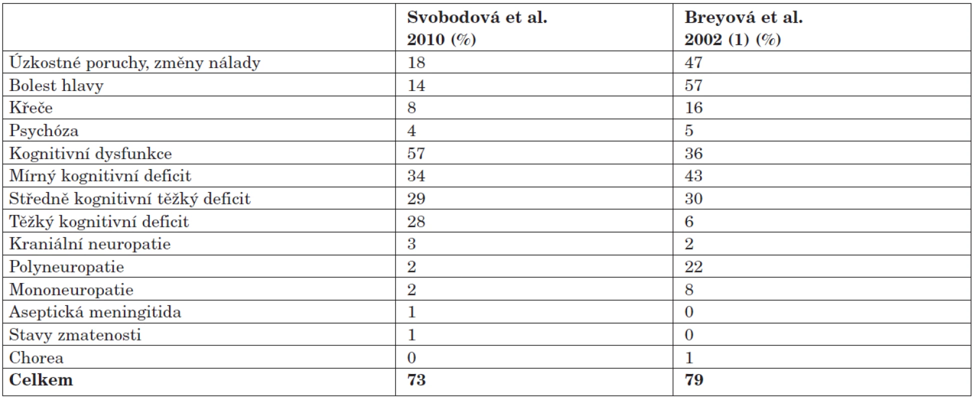 Prevalence NPSLE (n=100). Porovnání s ostatními autory.