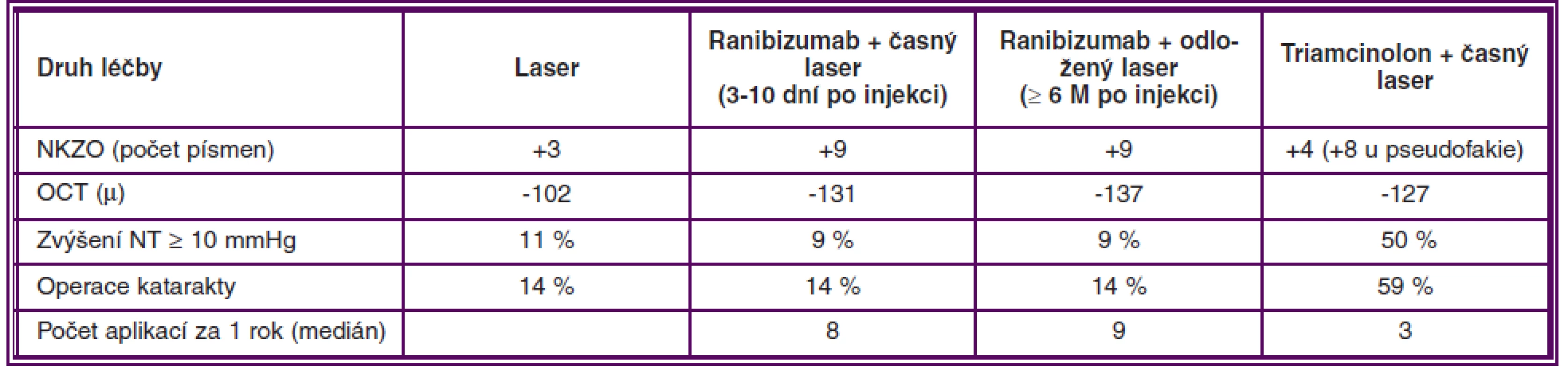 Výsledky pokračování studie DRCR.net