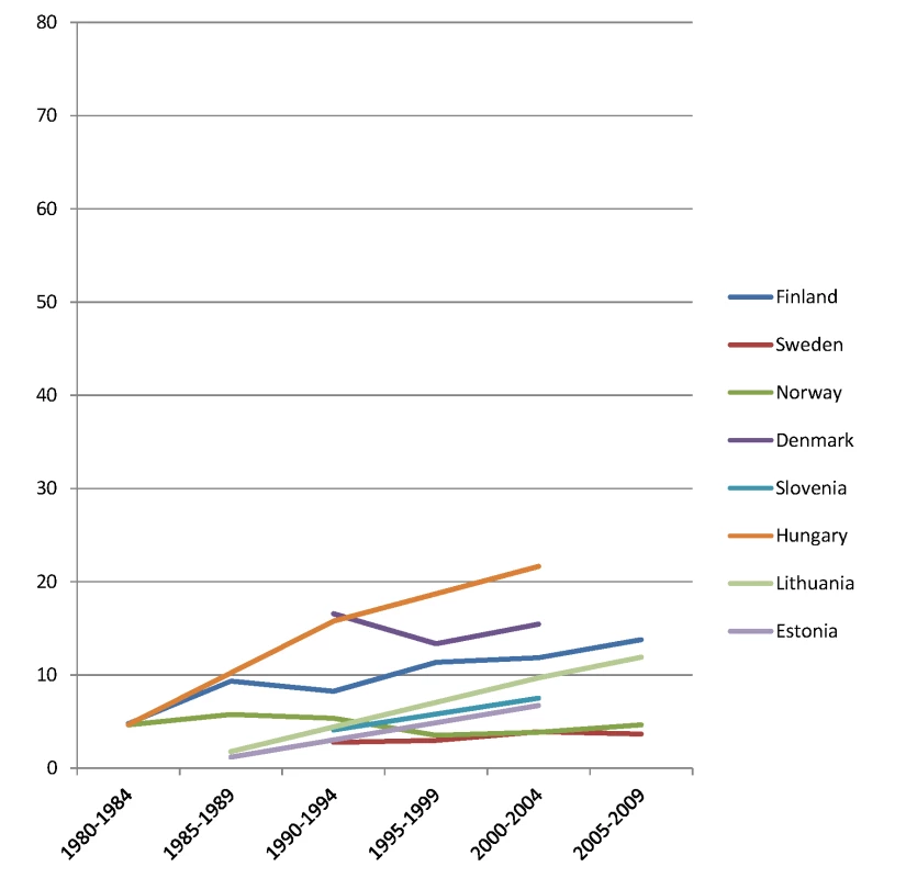 Trends in age-adjusted mortality from alcohol-related causes among women aged 35–79 y in the high education group in Northern and Eastern European countries, ca. 1980–2010, by country.