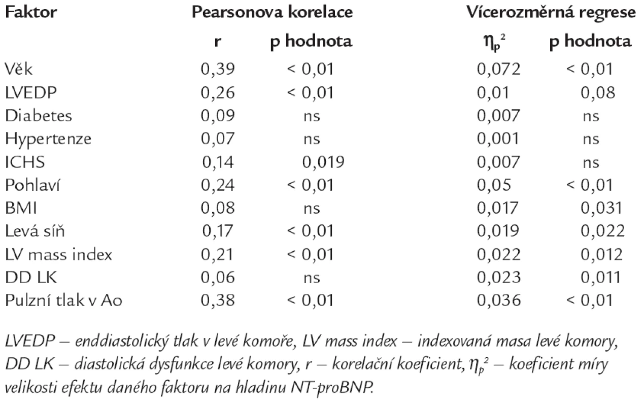 Vztah mezi jednotlivými faktory a NT-proBNP.