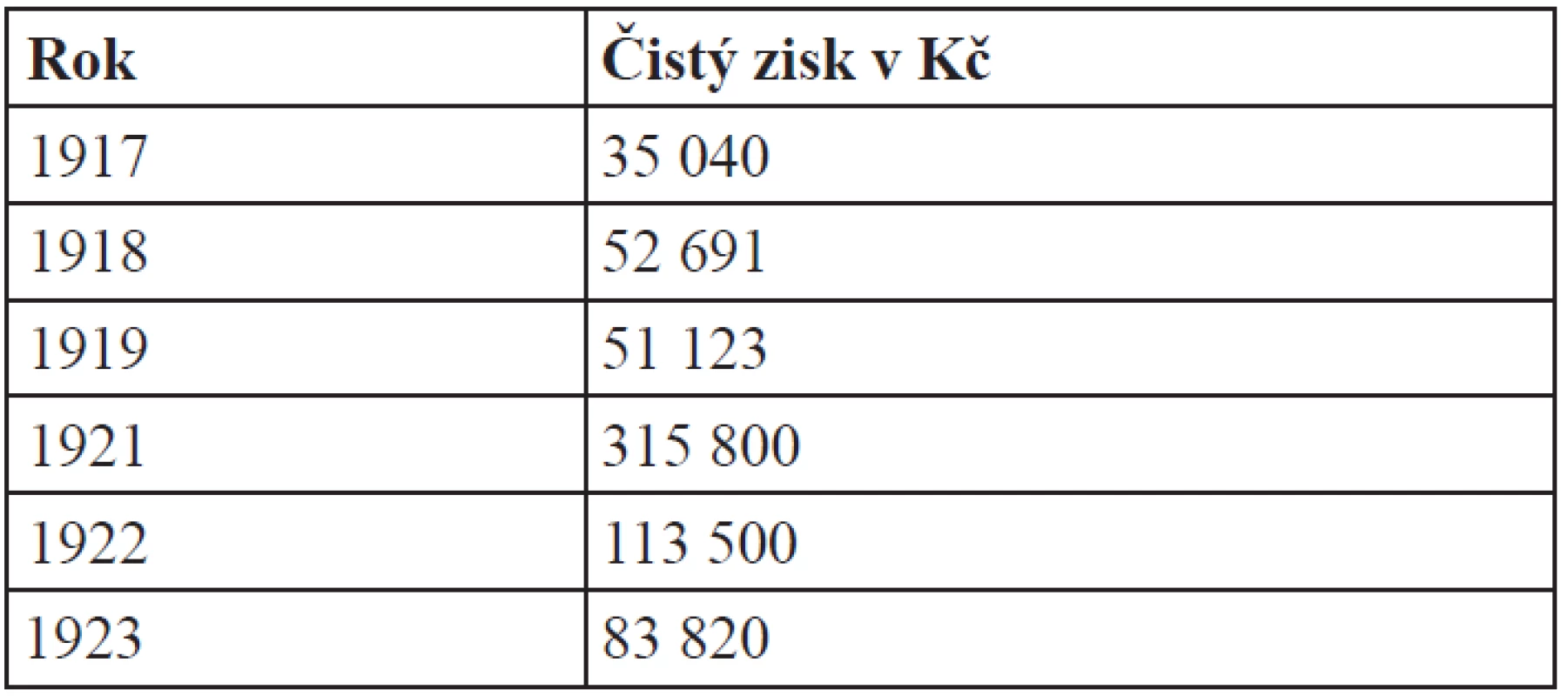 Čistý zisk lékárny „U české koruny“ v Karlových Varech v letech 1917–1923<sup>12)</sup>