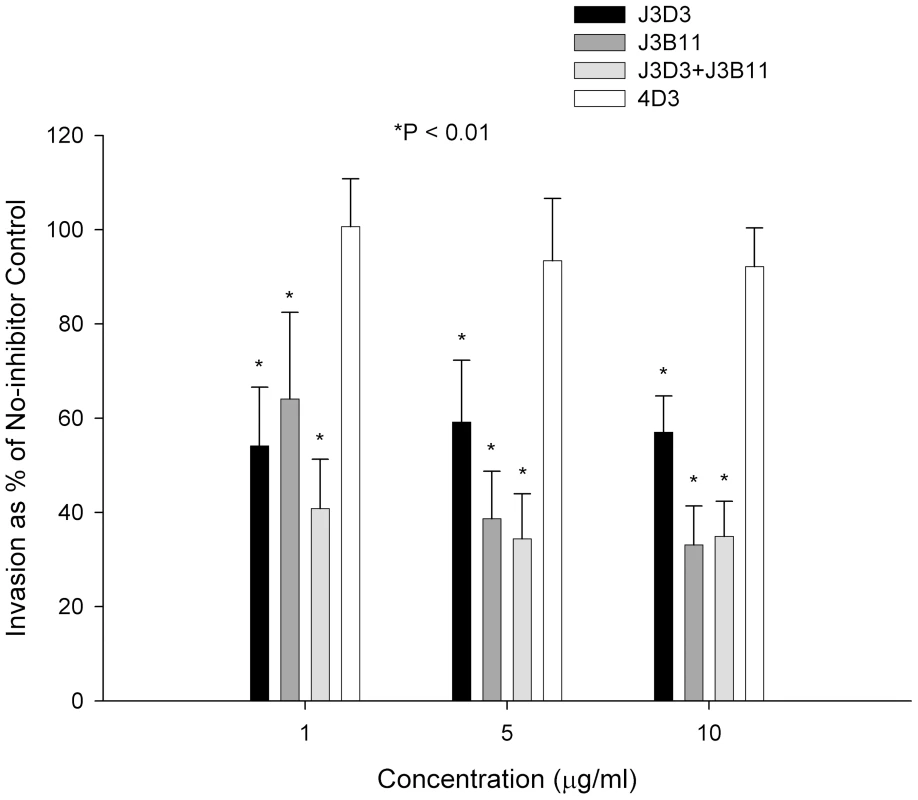 Effect of combined monoclonals on sialic acid-independent invasion of 7G8.