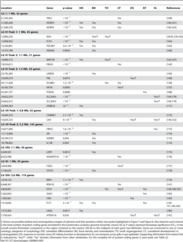 Candidate genes related to morphology and osmoregulation, identified within the nine major peaks of parallel differentiation.<em class="ref">1</em>