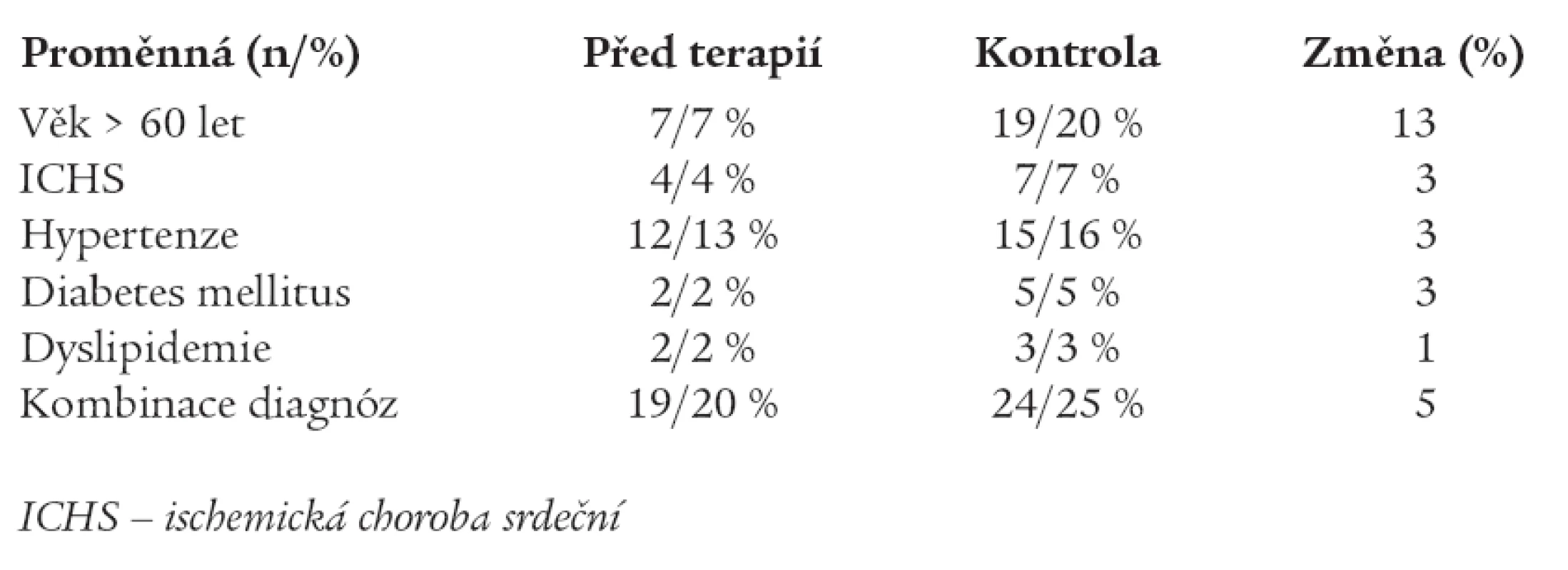 Srovnání výskytu doprovodných onemocnění a rizikových faktorů před léčbou a při kontrolním vyšetření.