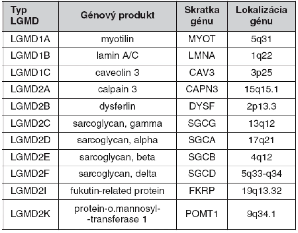 Génový panel LGMD