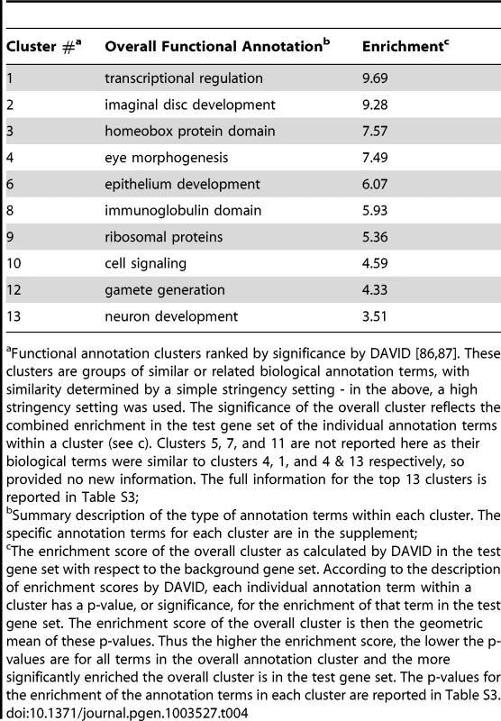 Functional clusters in genes enriched for strong constraint.
