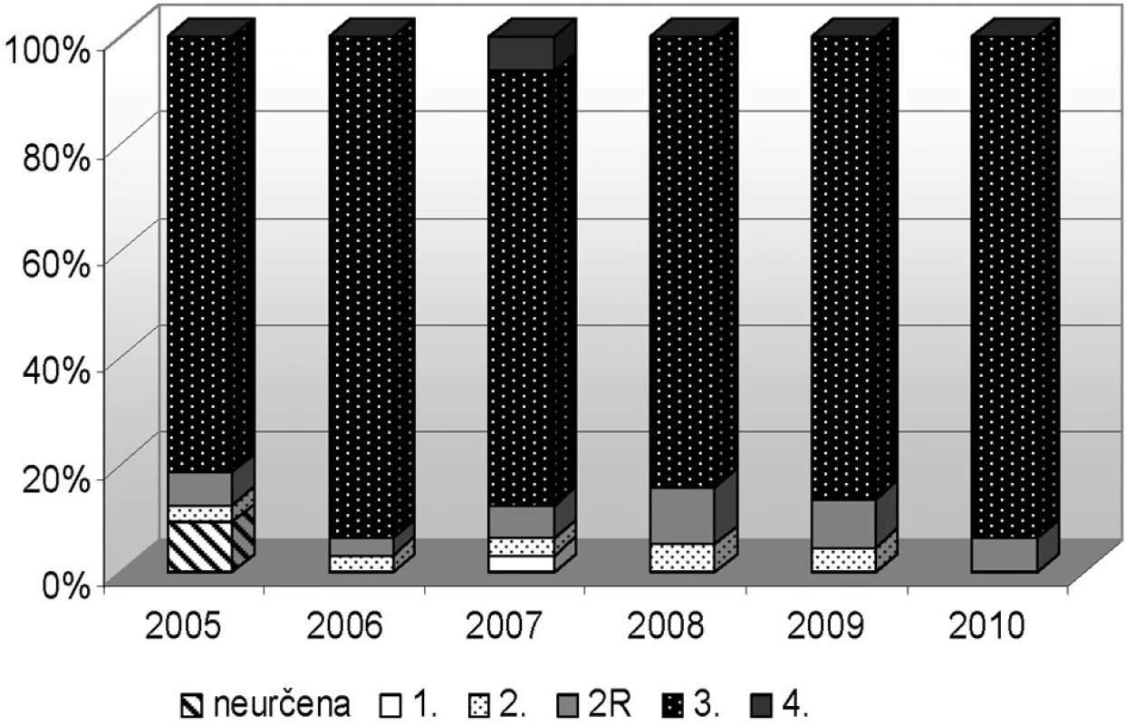 NzP z hluku podle kategorie práce v ČR (2005–2010)