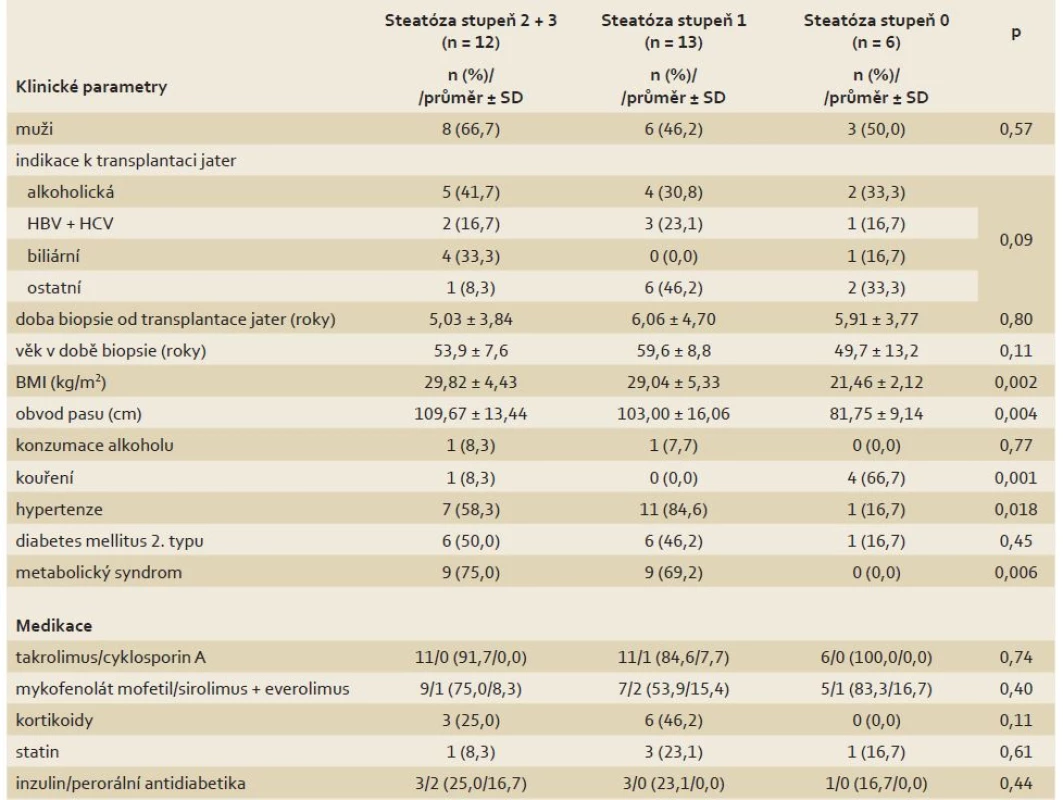 Rozdíly klinických parametrů a užívané medikace mezi skupinami pacientů s různým stupněm steatózy  v biopsii jater.
Tab. 1. Differences in clinical parameters and medication between groups of patients with various steatosis grade  on the liver biopsy.