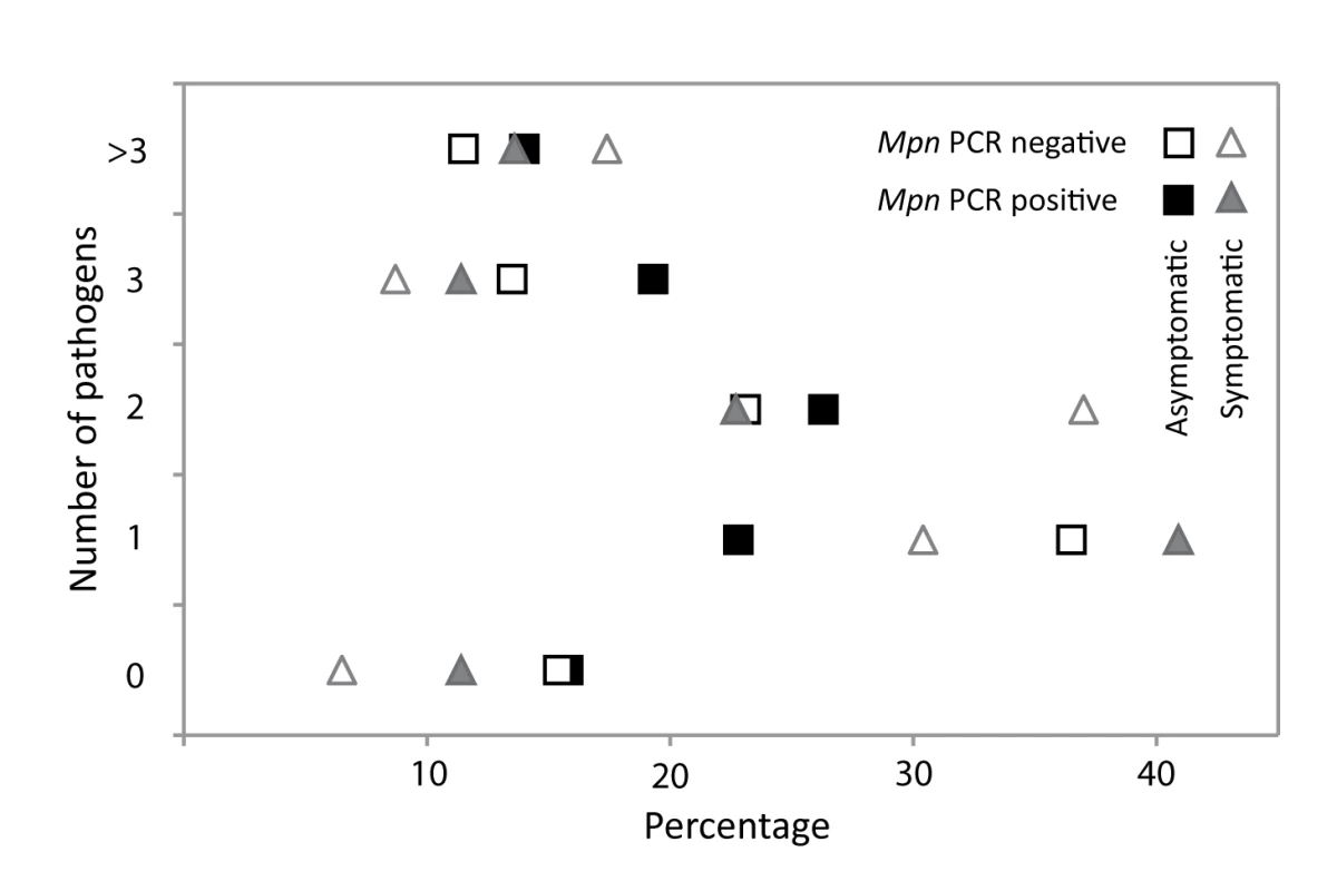 Number of detected viral and bacterial pathogens.