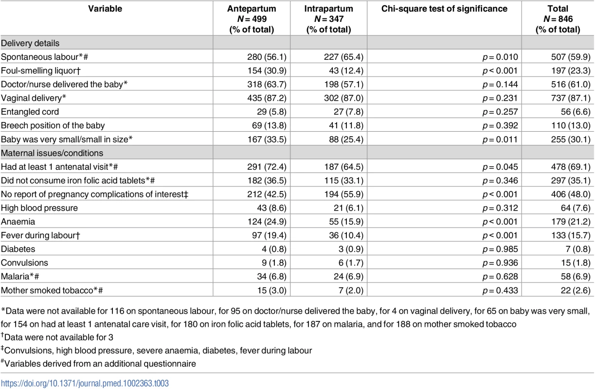Variation in the distribution of delivery-related variables and associated maternal conditions based on type of stillbirth for stillbirths between January 2011 and March 2014 in the Indian state of Bihar.