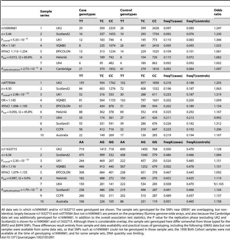 Genotype counts and statistics of association at rs16969681, rs11632715, and rs4779584.