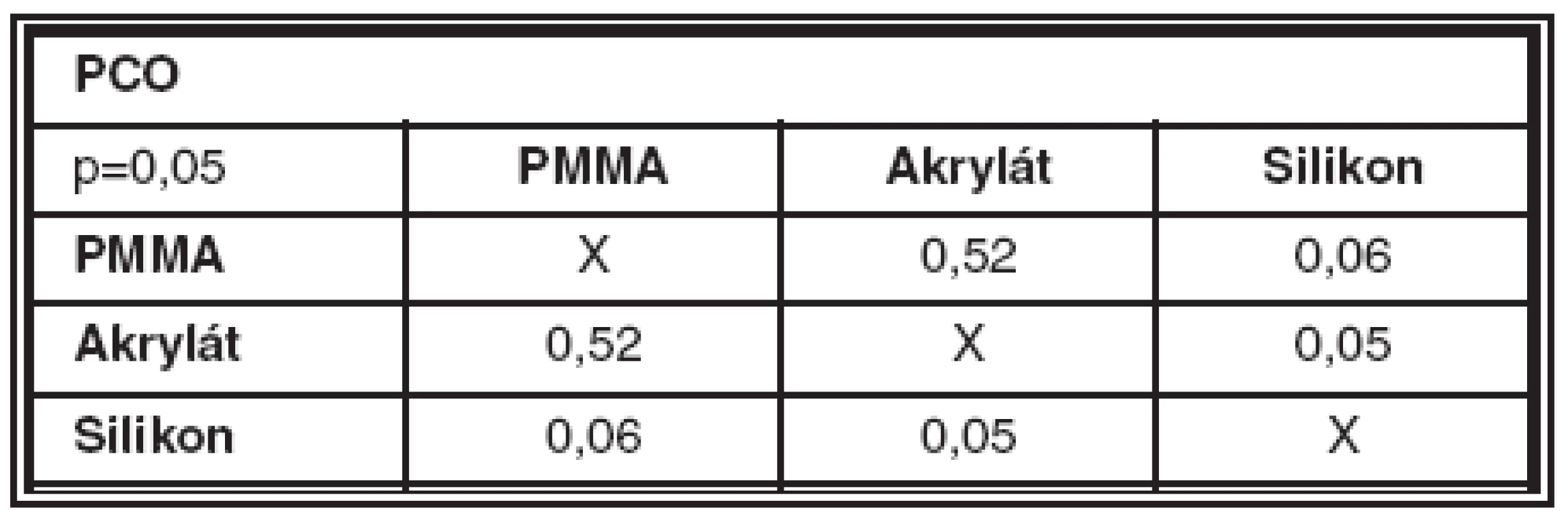 Porovnání p-hodnot Mann-Whitneyova U testu pro celkové PCO indexy mezi jednotlivými IOČ