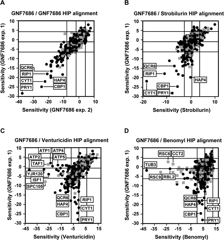 Chemogenomic profiling in <i>S</i>. <i>cerevisiae</i> suggests cytochrome <i>b</i> as the target of GNF7686 in yeast.
