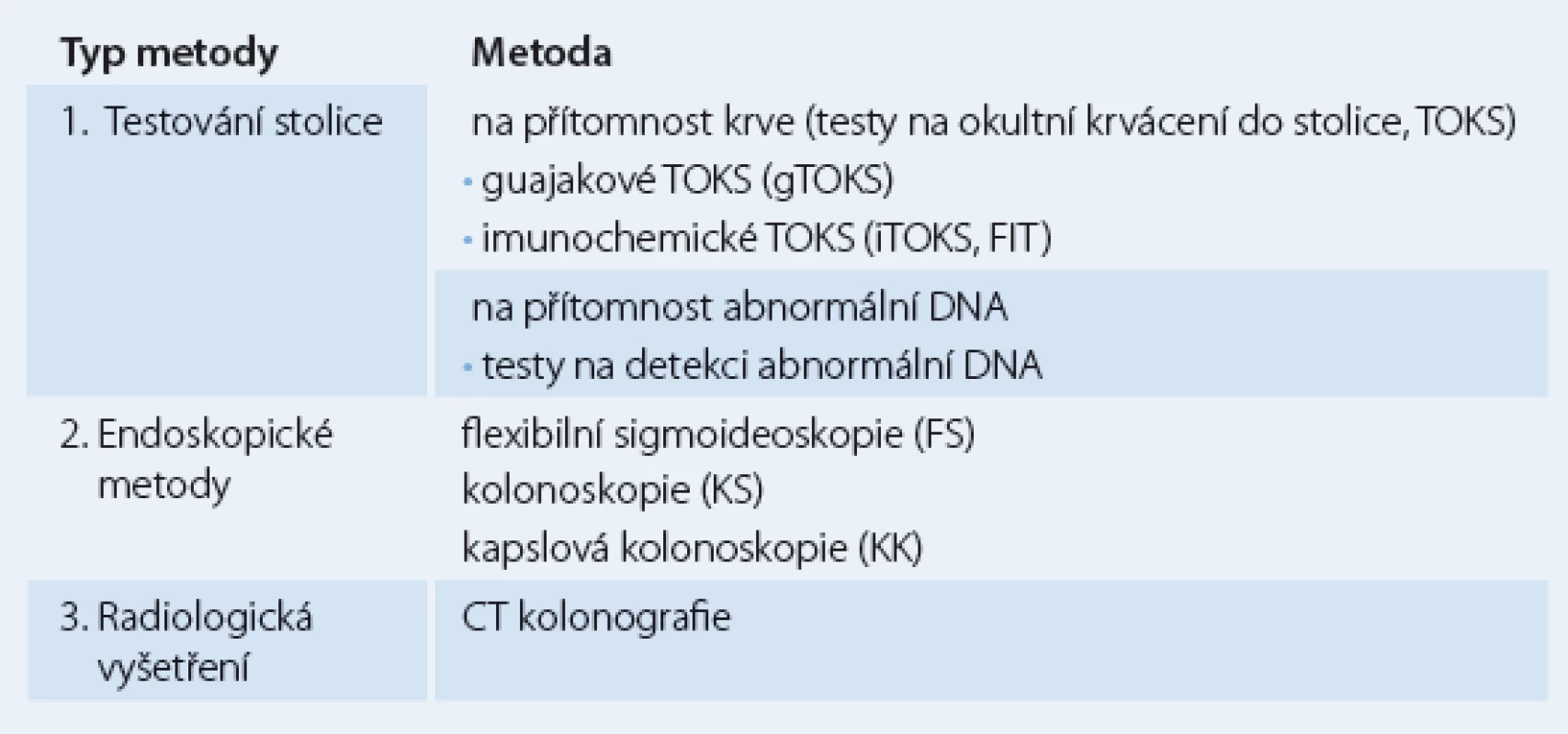 Typy screeningových metod.