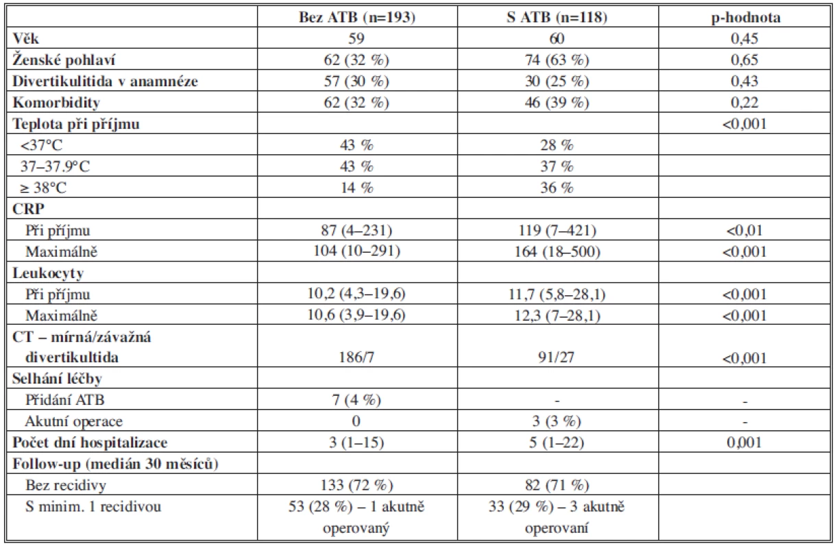 Výsledky retrospektivní studie Hjerna (2007)
Tab. 1: Results of Hjern’s retrospective study (2007)
