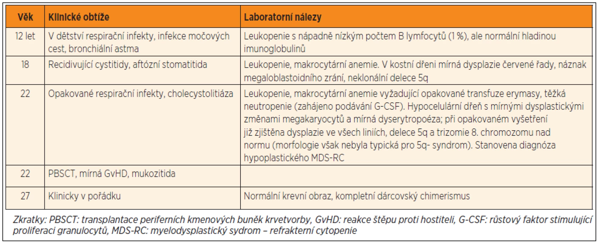 Průběh onemocnění u pacientky č. 1.