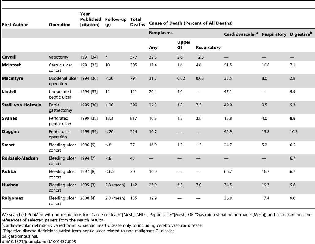 Previous literature on long term outcome following peptic ulcer cohorts with follow-up over 30 d.